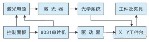 激光打標(biāo)機(jī)數(shù)控系統(tǒng)是怎么工作的？